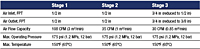Dryaire Stage Specifications
